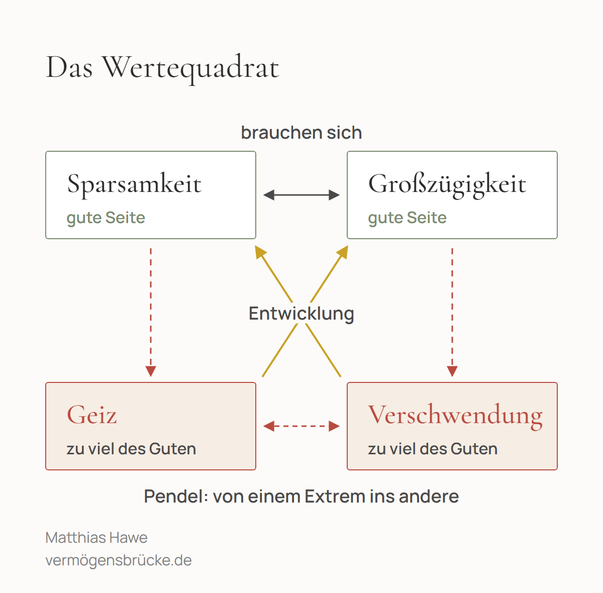 Das Wertequadrat: Sparsamkeit und Großzügigkeit oben, Geiz und Verschwendung unten, Entwicklung über Kreuz
